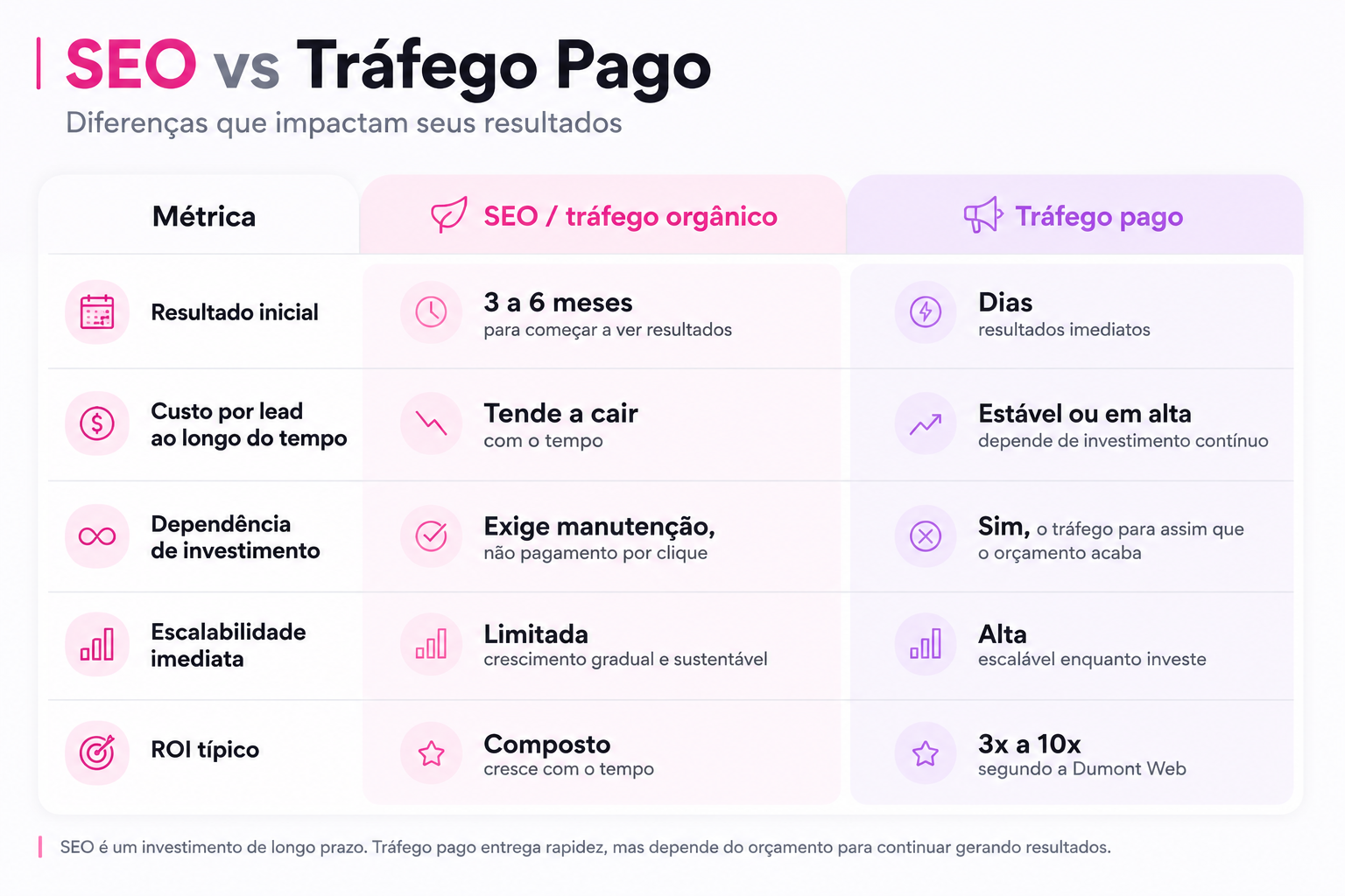 SEO e Tráfego Pago